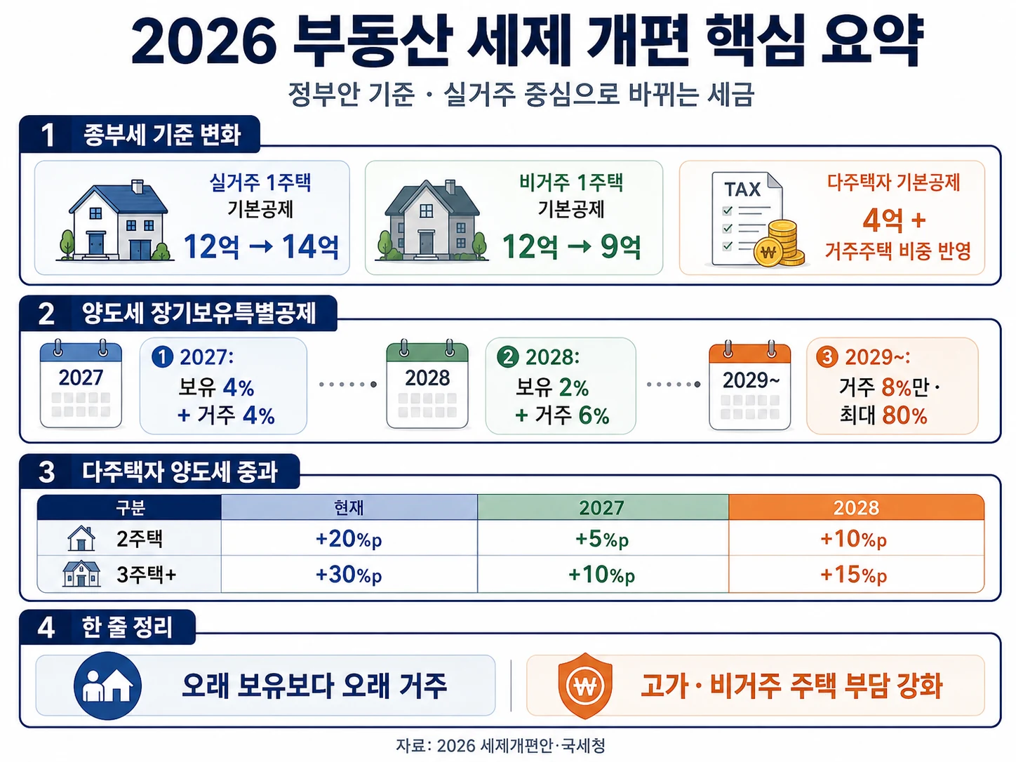 2026 부동산 세제 개편의 종부세 기본공제와 양도세 장기보유특별공제, 다주택자 중과 변화 핵심 요약 인포그래픽