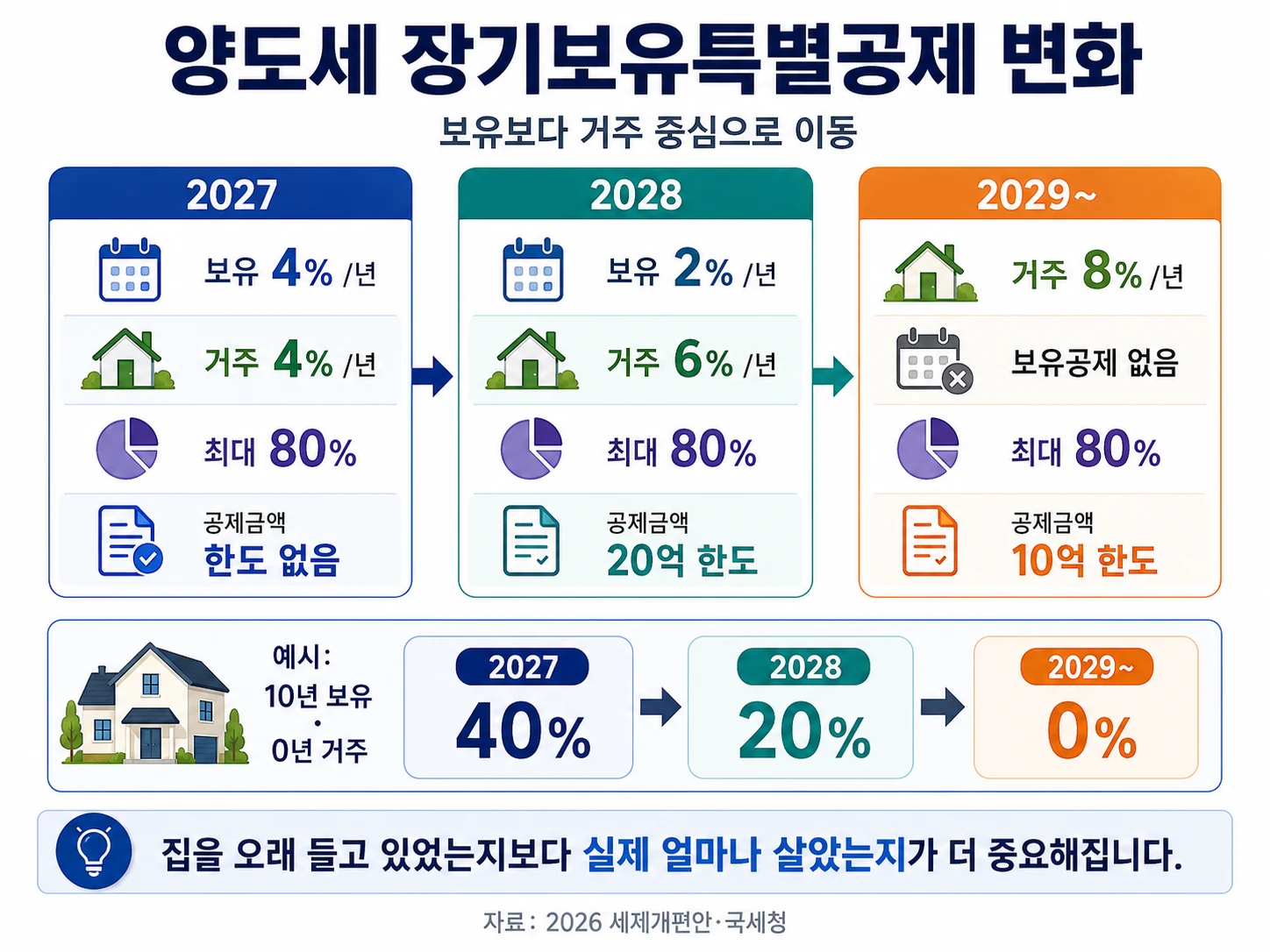 2027년부터 2029년 이후까지 양도세 장기보유특별공제가 보유 중심에서 거주 중심으로 바뀌는 과정을 설명한 인포그래픽