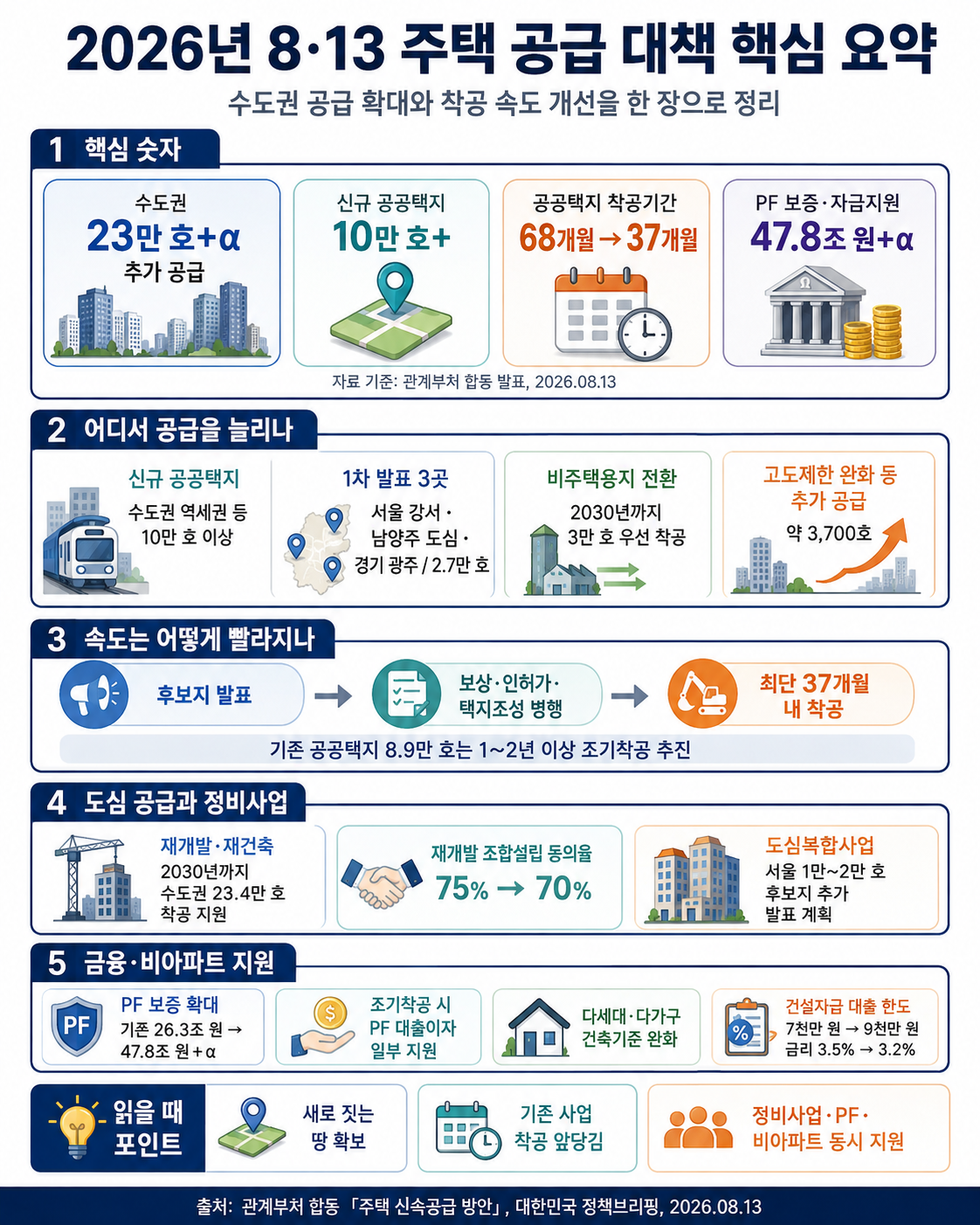 2026년 8·13 주택 공급 대책의 수도권 추가 공급, 신규 공공택지, 착공기간 단축, 정비사업과 PF 지원을 정리한 인포그래픽