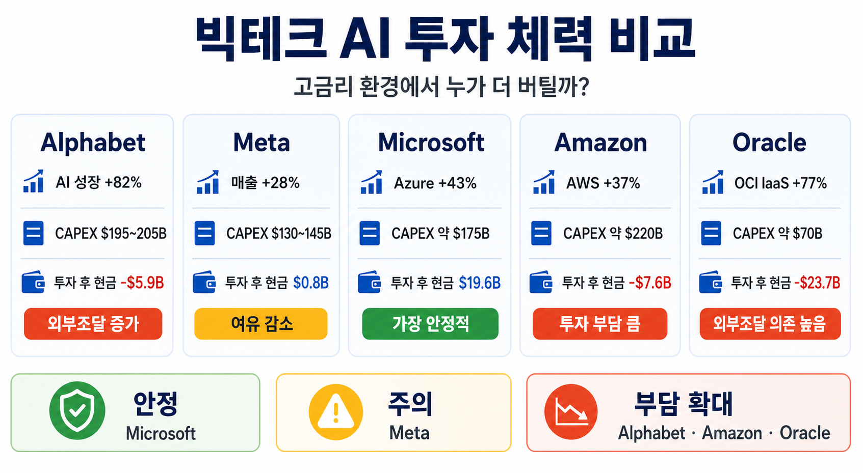 빅테크 5개사의 AI 성장률, CAPEX, 투자 후 현금을 비교한 인포그래픽
