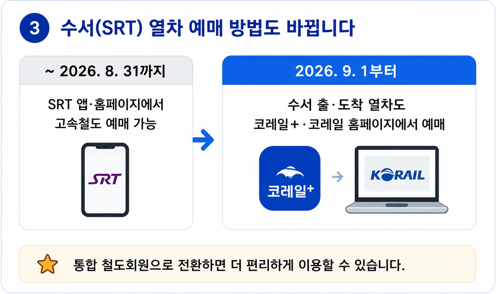 2026년 9월부터 수서 출도착 고속열차를 코레일+와 코레일 홈페이지에서 예매하는 내용을 정리한 인포그래픽