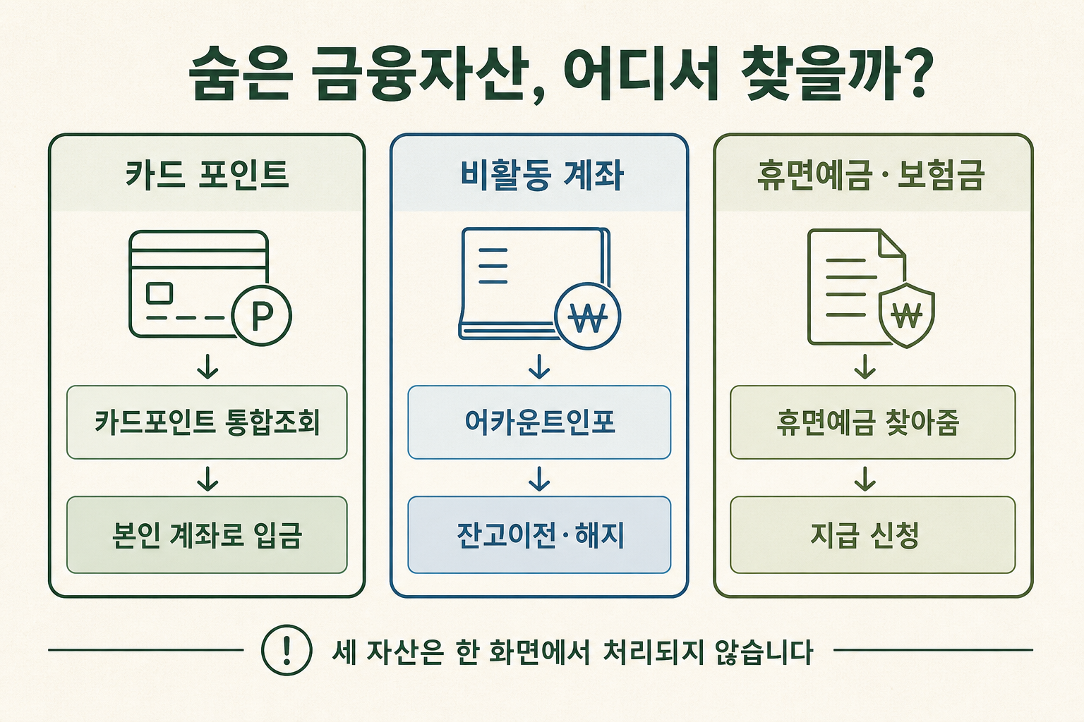 카드 포인트·비활동성 계좌·휴면예금을 각각 어느 공식 서비스에서 처리하는지 보여주는 세 갈래 경로